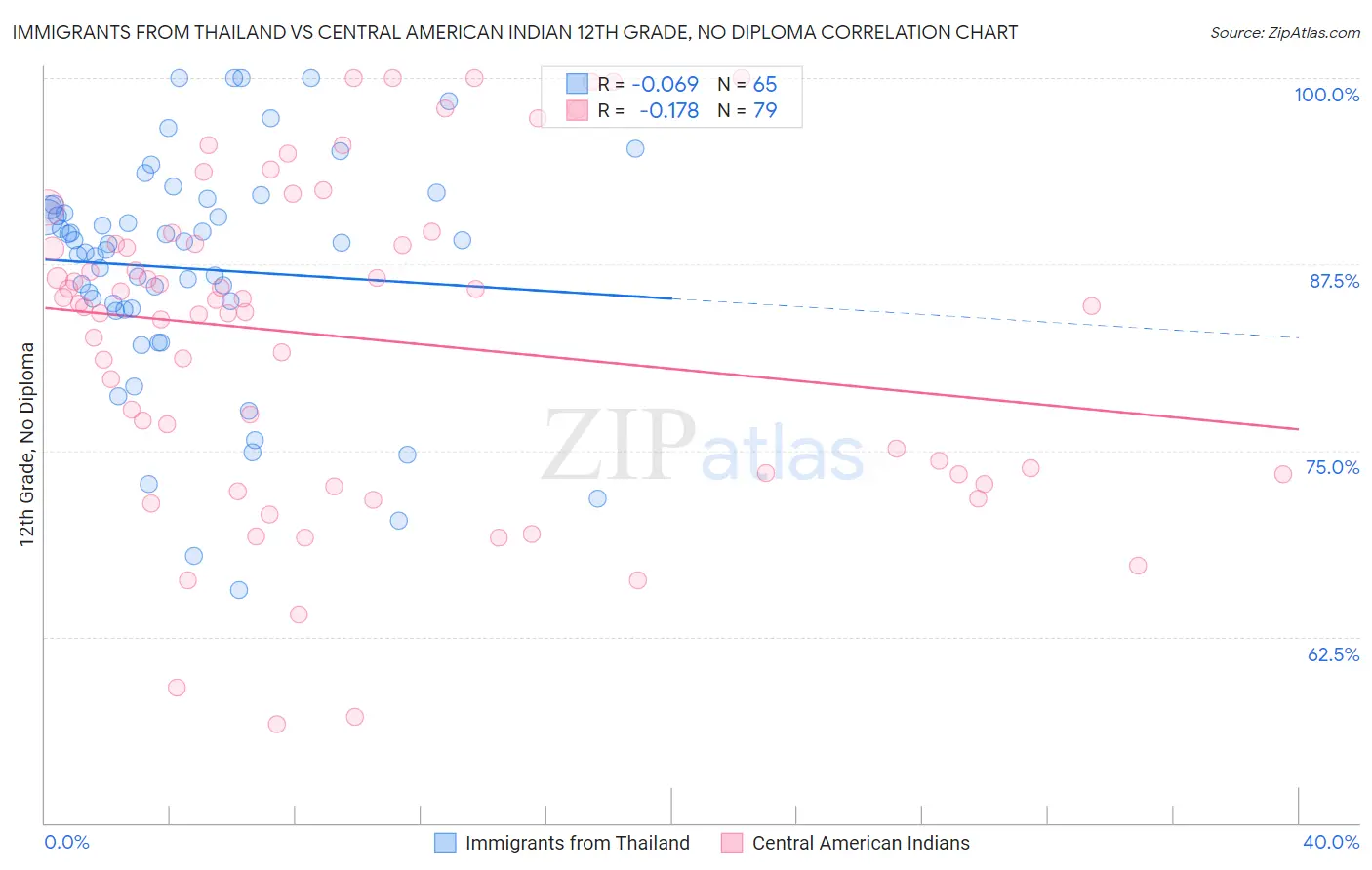 Immigrants from Thailand vs Central American Indian 12th Grade, No Diploma