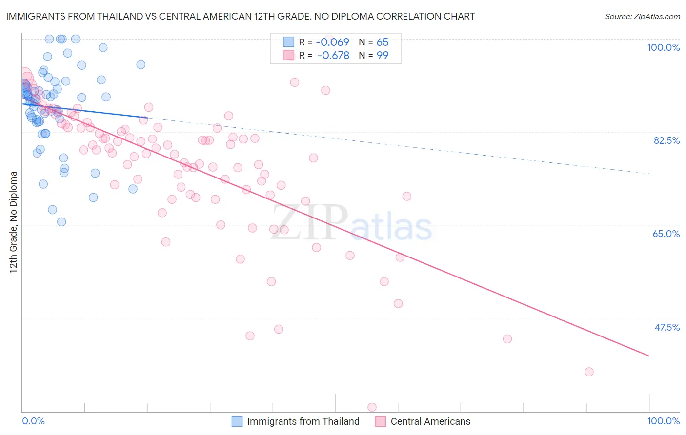 Immigrants from Thailand vs Central American 12th Grade, No Diploma