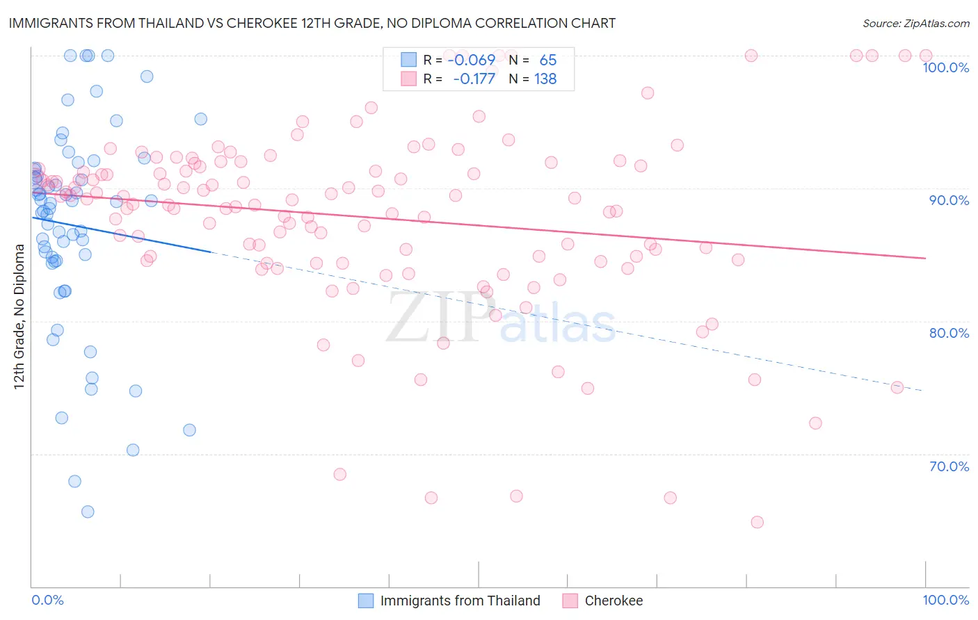 Immigrants from Thailand vs Cherokee 12th Grade, No Diploma