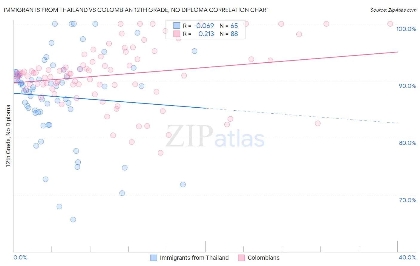 Immigrants from Thailand vs Colombian 12th Grade, No Diploma