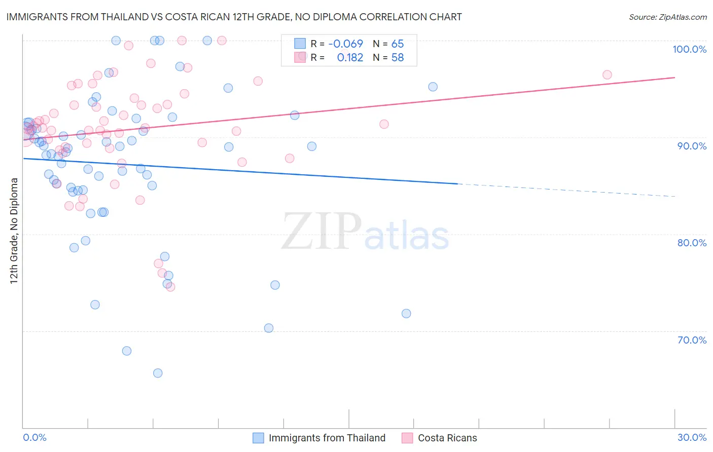 Immigrants from Thailand vs Costa Rican 12th Grade, No Diploma