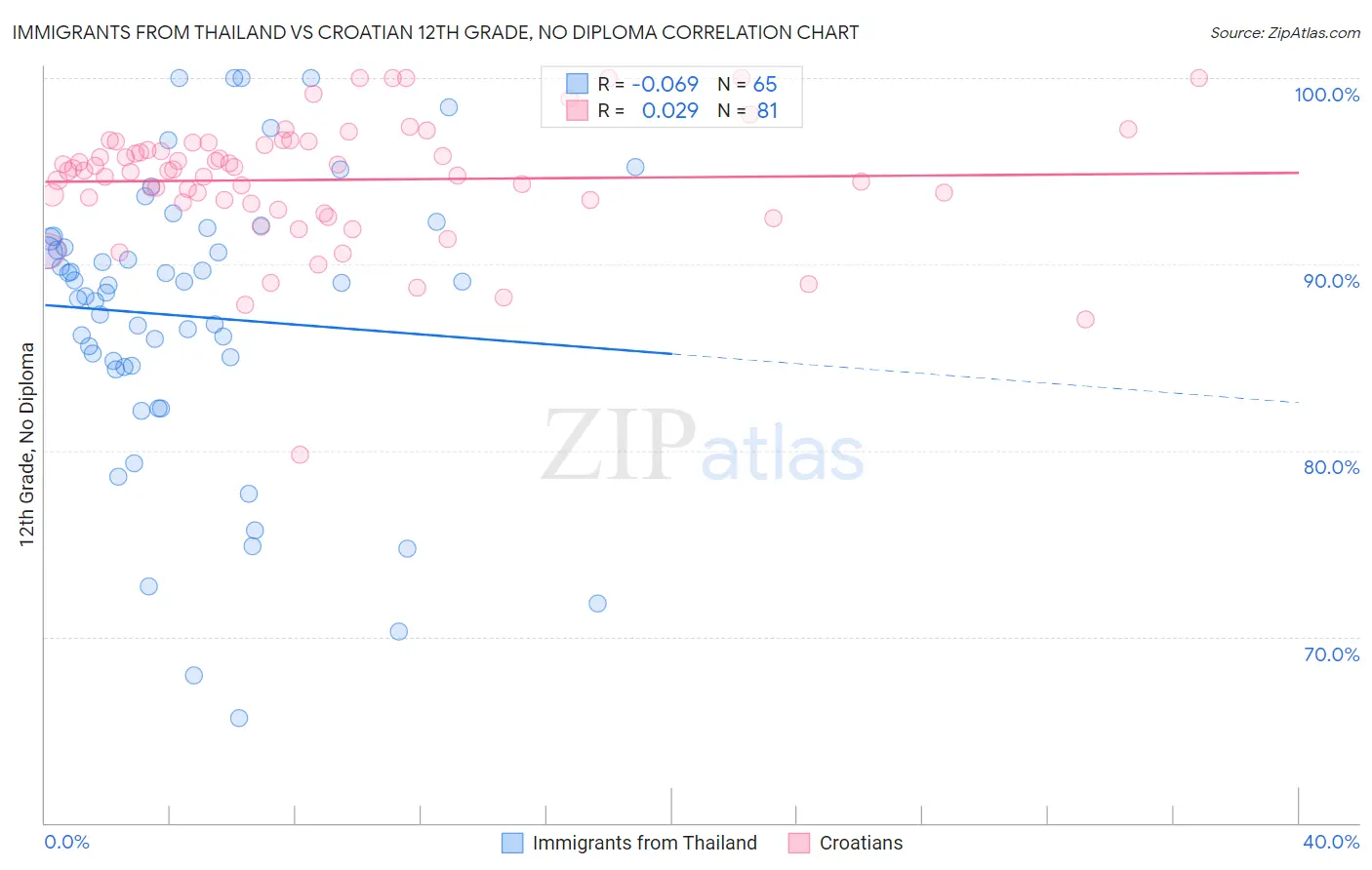 Immigrants from Thailand vs Croatian 12th Grade, No Diploma