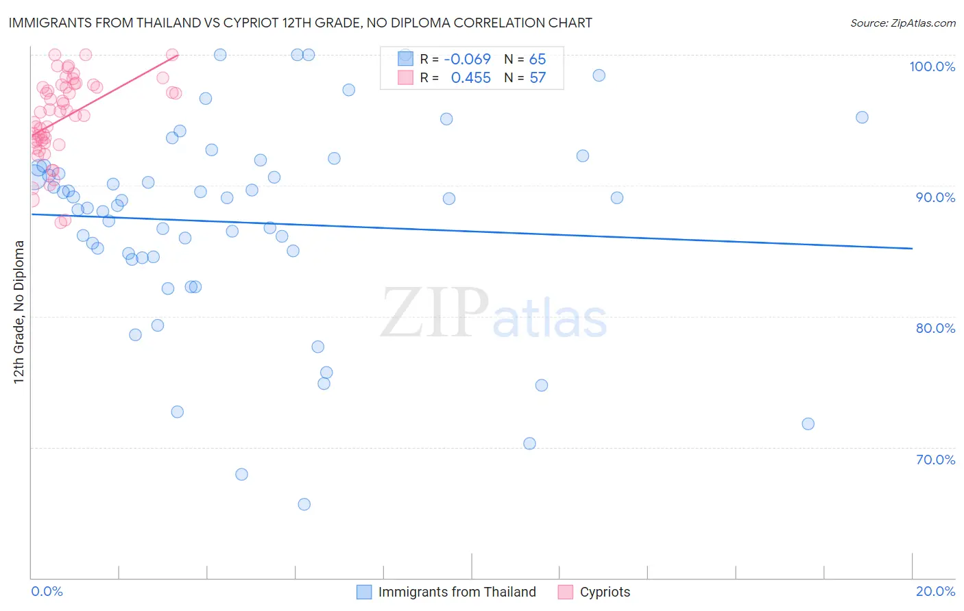 Immigrants from Thailand vs Cypriot 12th Grade, No Diploma