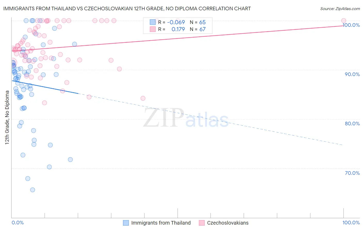 Immigrants from Thailand vs Czechoslovakian 12th Grade, No Diploma