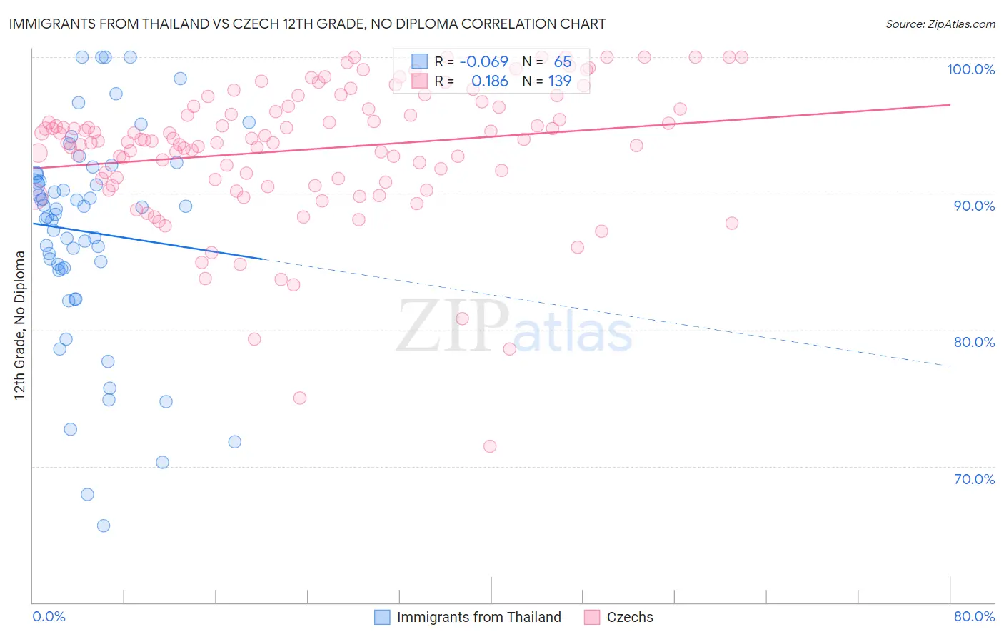 Immigrants from Thailand vs Czech 12th Grade, No Diploma