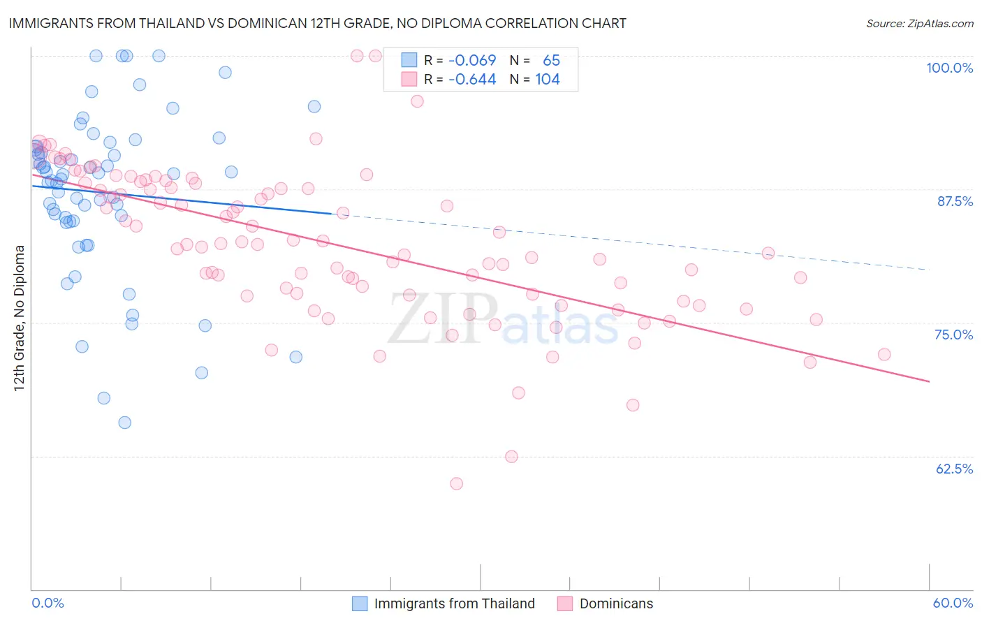 Immigrants from Thailand vs Dominican 12th Grade, No Diploma