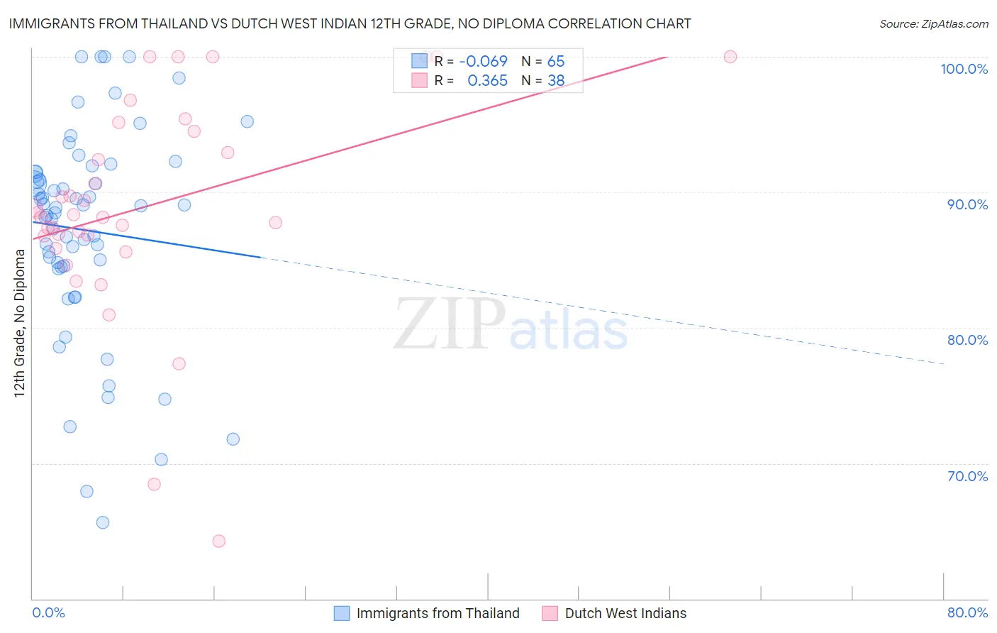 Immigrants from Thailand vs Dutch West Indian 12th Grade, No Diploma
