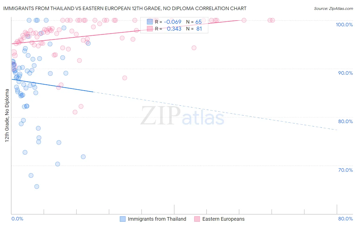 Immigrants from Thailand vs Eastern European 12th Grade, No Diploma