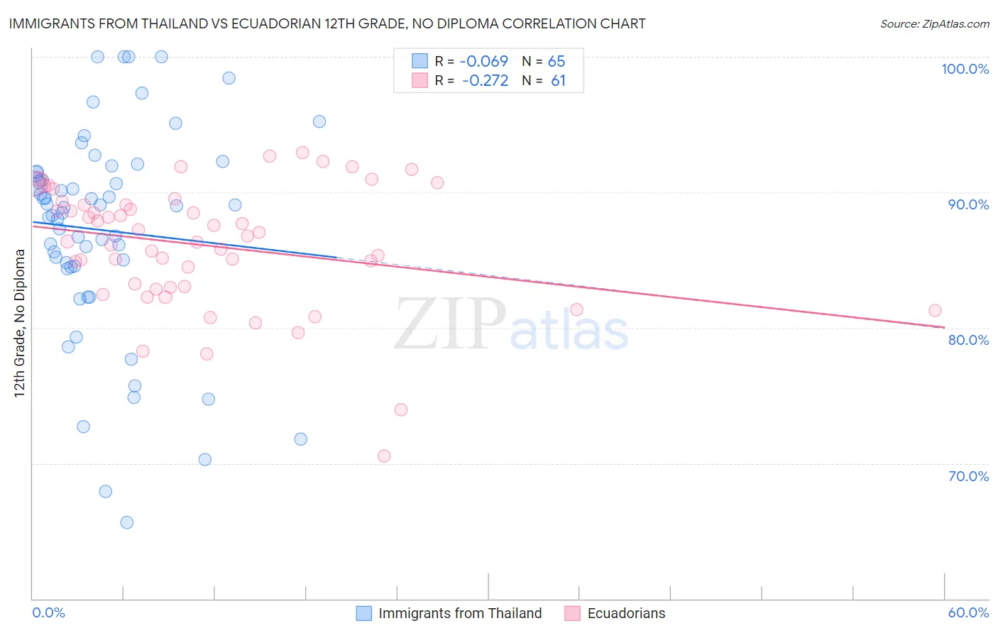 Immigrants from Thailand vs Ecuadorian 12th Grade, No Diploma