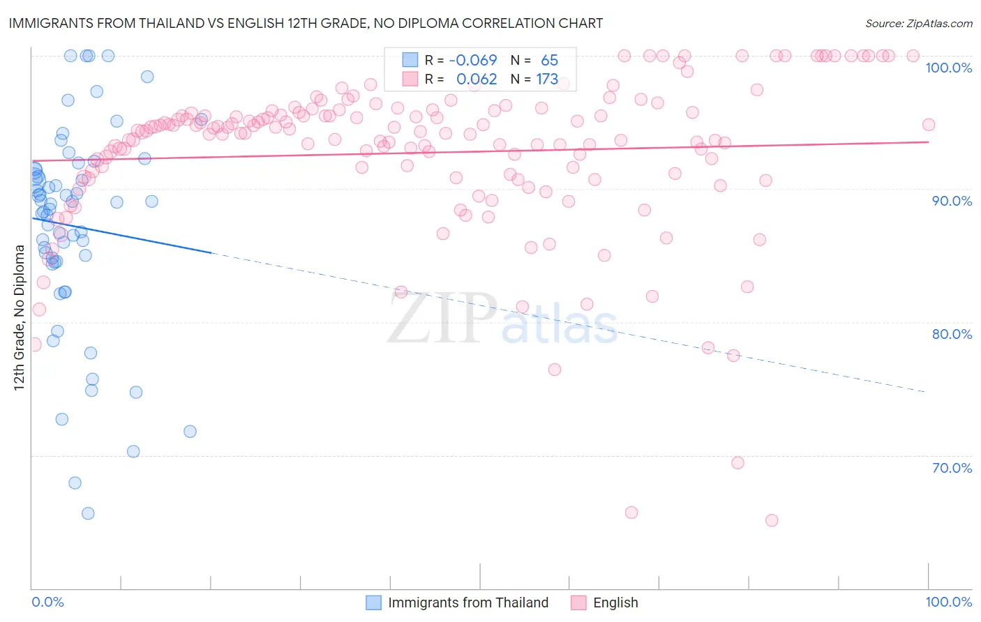 Immigrants from Thailand vs English 12th Grade, No Diploma