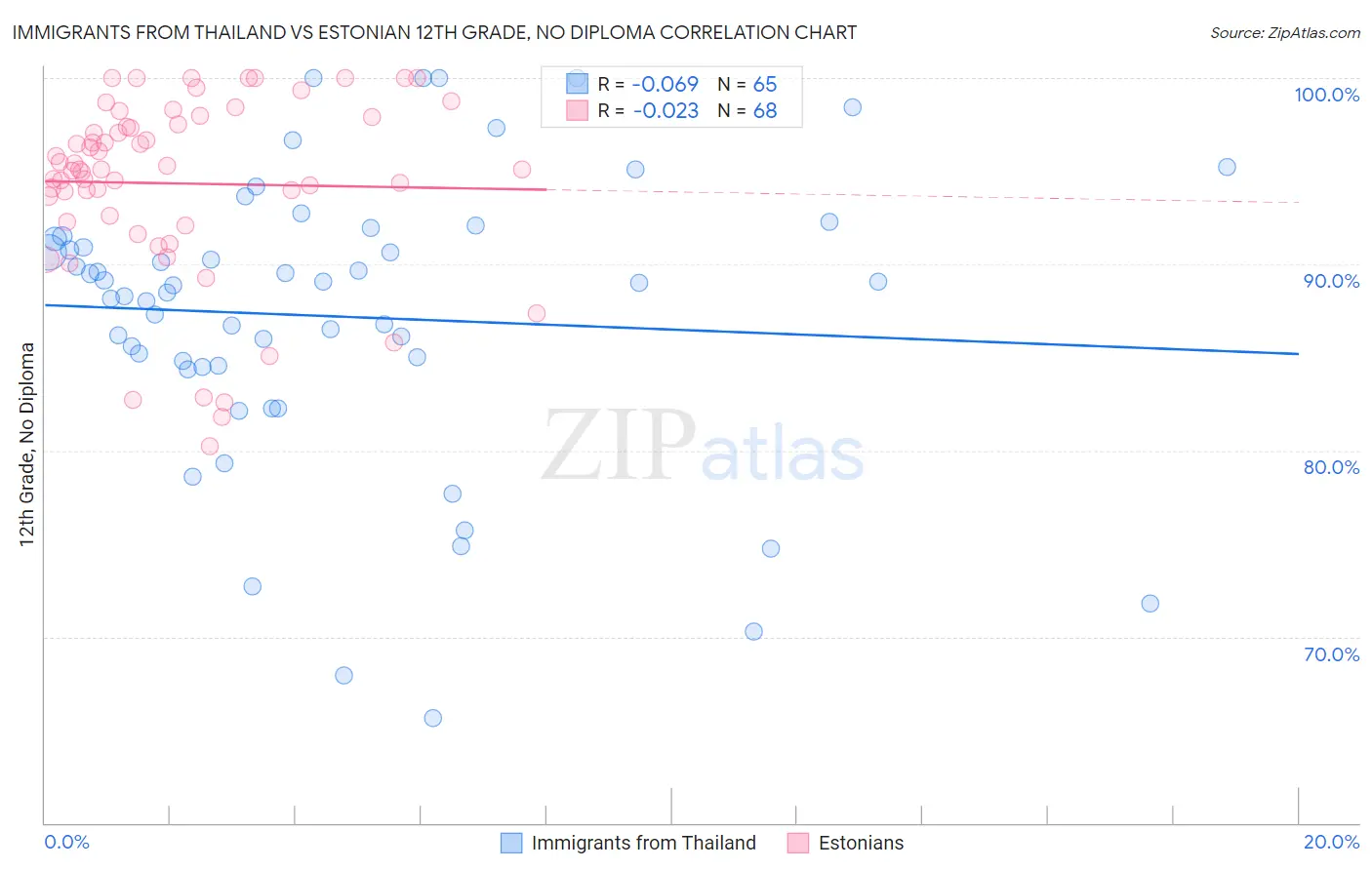 Immigrants from Thailand vs Estonian 12th Grade, No Diploma