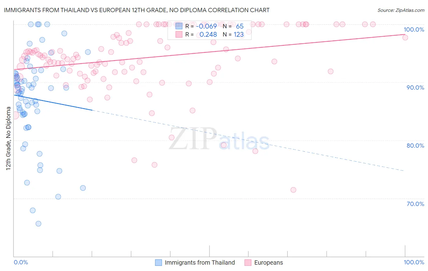 Immigrants from Thailand vs European 12th Grade, No Diploma