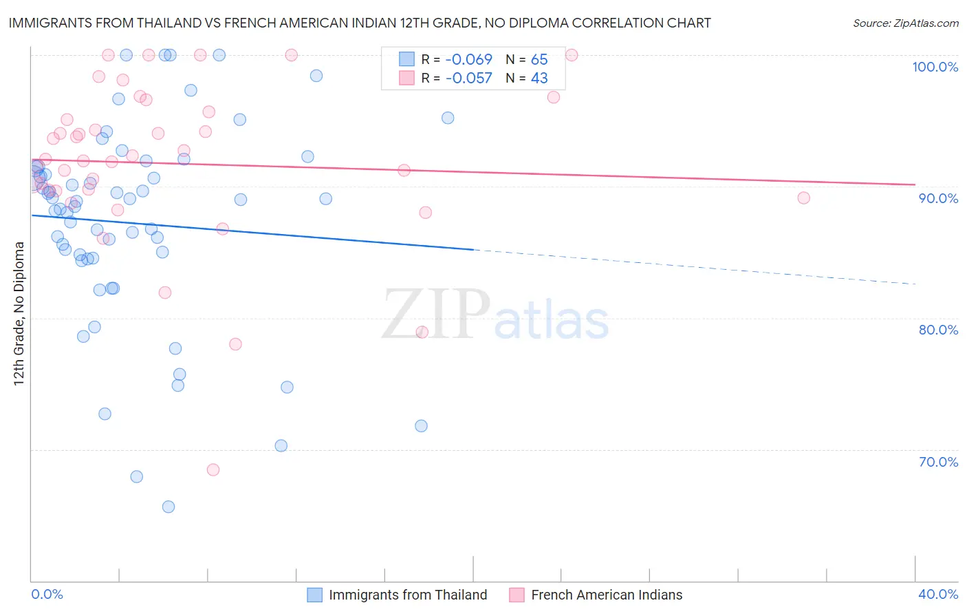 Immigrants from Thailand vs French American Indian 12th Grade, No Diploma