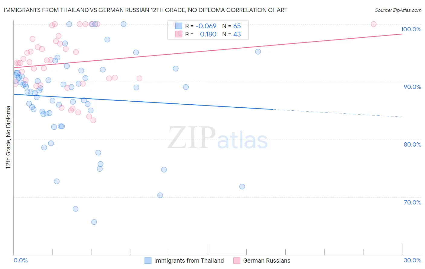 Immigrants from Thailand vs German Russian 12th Grade, No Diploma