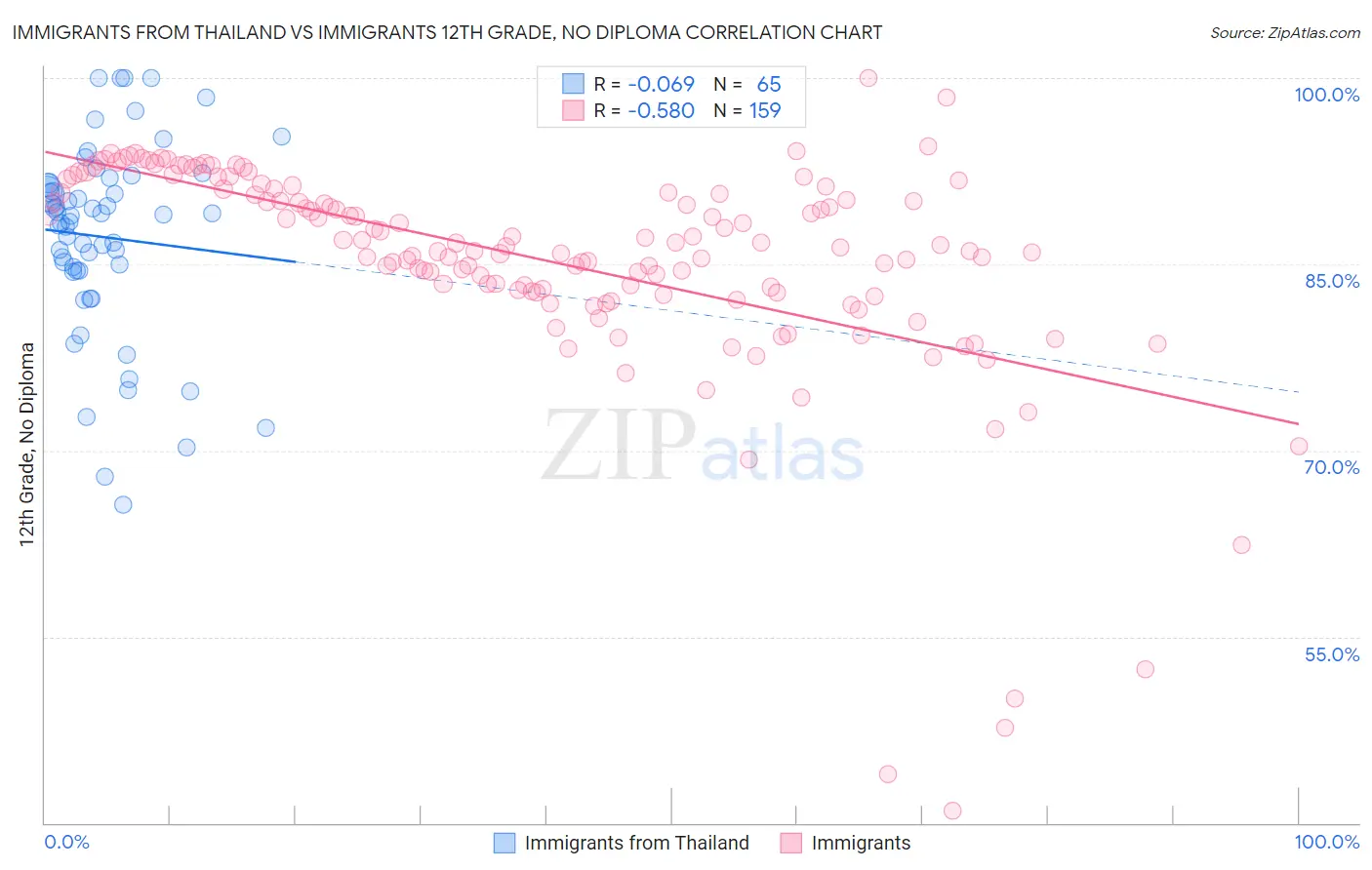 Immigrants from Thailand vs Immigrants 12th Grade, No Diploma