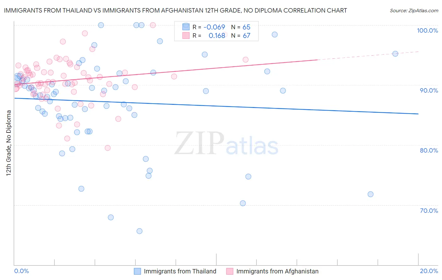 Immigrants from Thailand vs Immigrants from Afghanistan 12th Grade, No Diploma