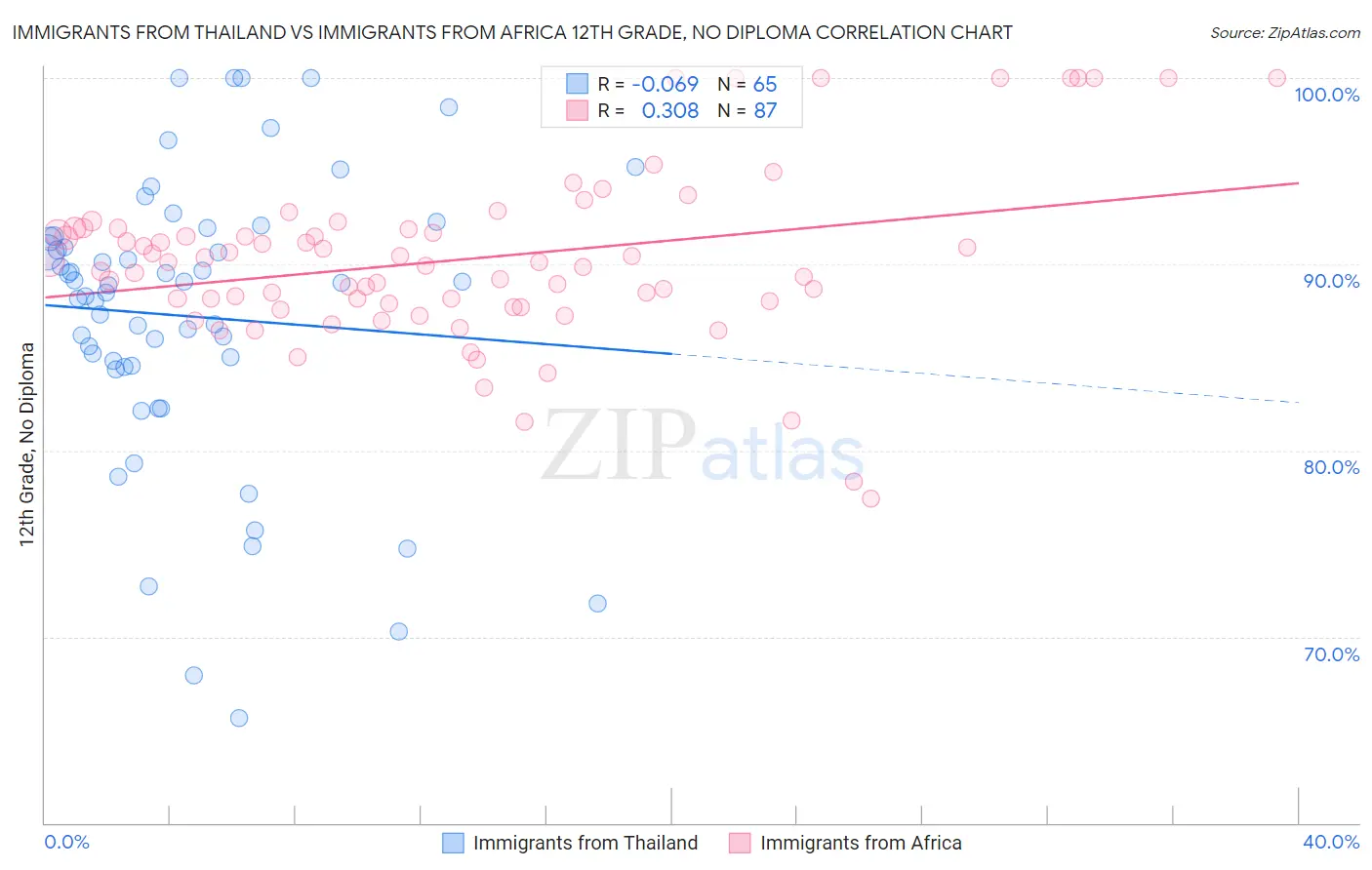 Immigrants from Thailand vs Immigrants from Africa 12th Grade, No Diploma