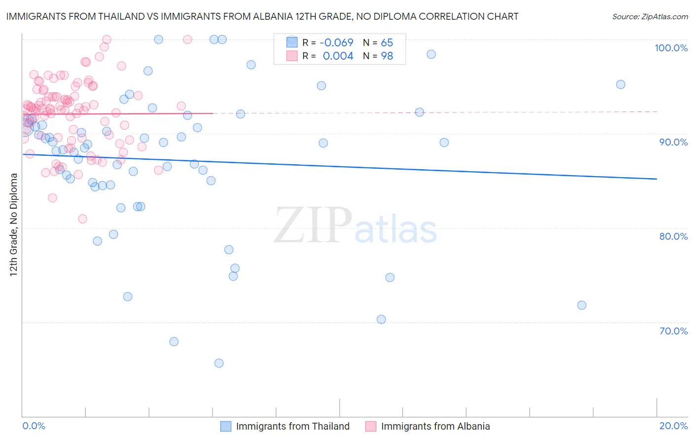 Immigrants from Thailand vs Immigrants from Albania 12th Grade, No Diploma