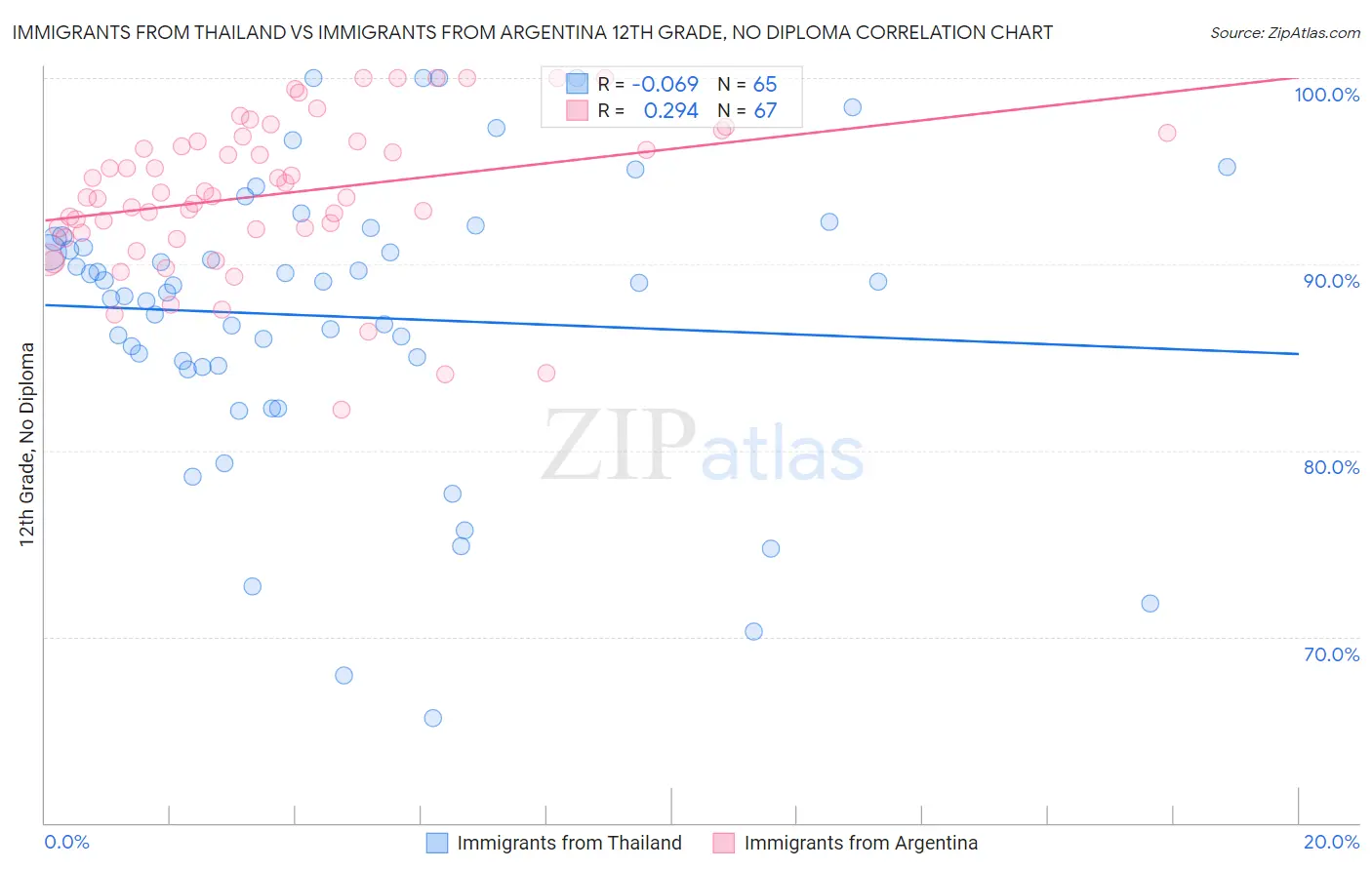 Immigrants from Thailand vs Immigrants from Argentina 12th Grade, No Diploma