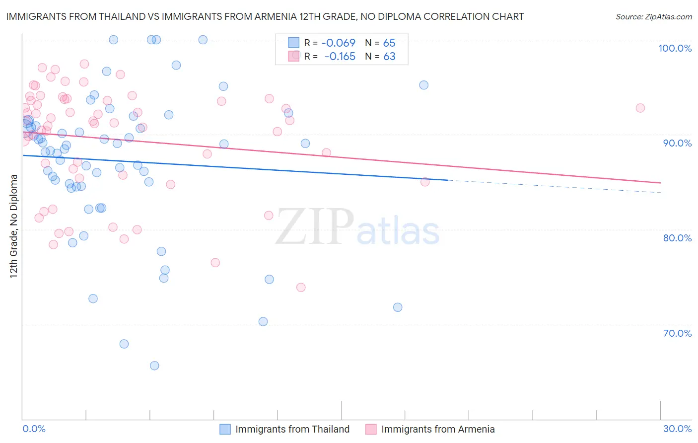 Immigrants from Thailand vs Immigrants from Armenia 12th Grade, No Diploma