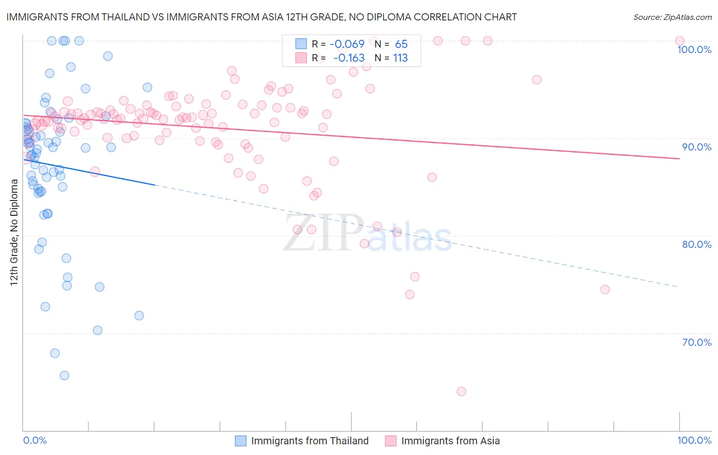 Immigrants from Thailand vs Immigrants from Asia 12th Grade, No Diploma