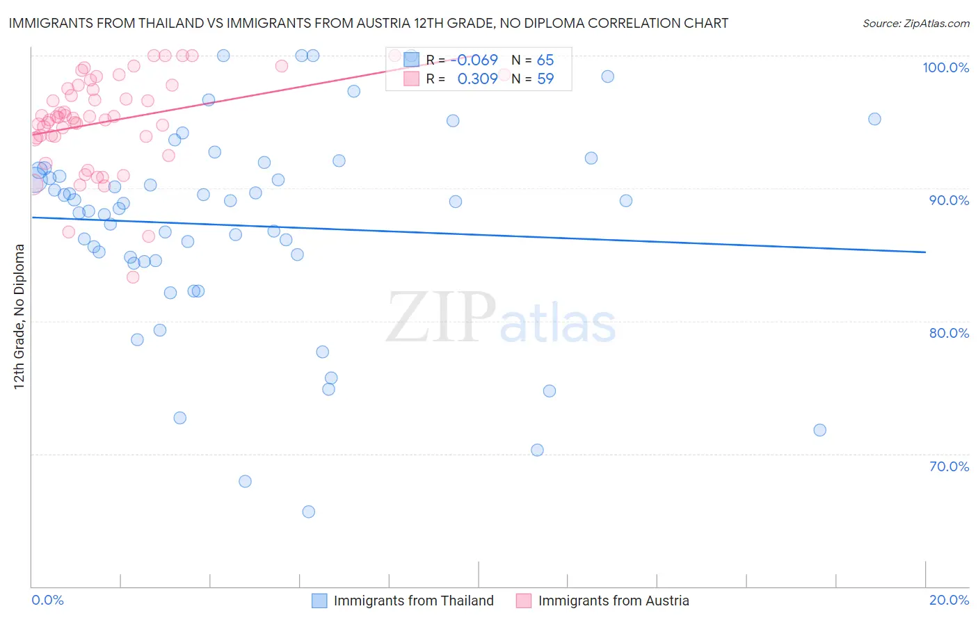 Immigrants from Thailand vs Immigrants from Austria 12th Grade, No Diploma