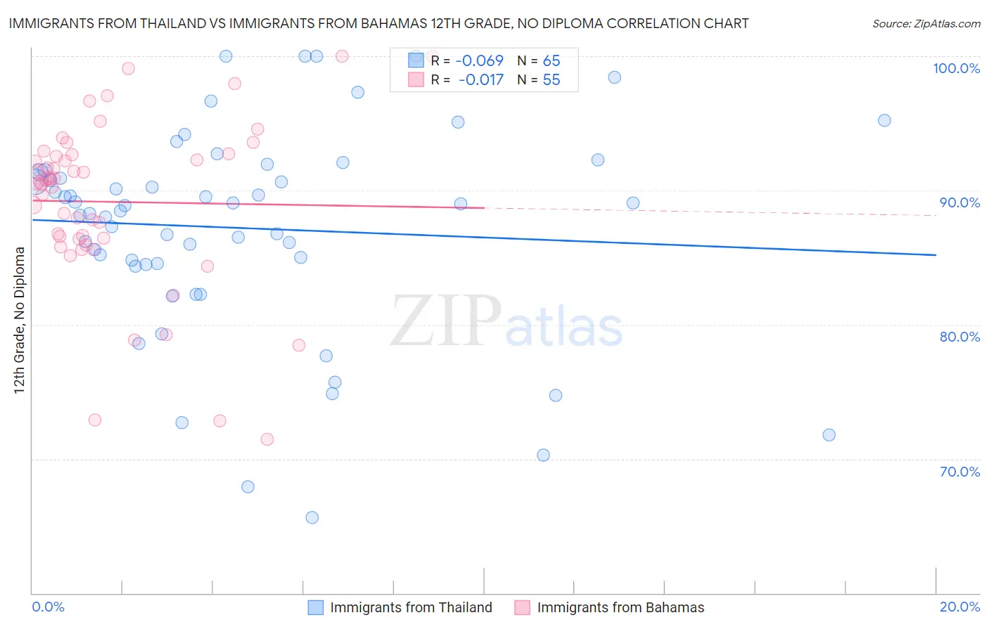 Immigrants from Thailand vs Immigrants from Bahamas 12th Grade, No Diploma