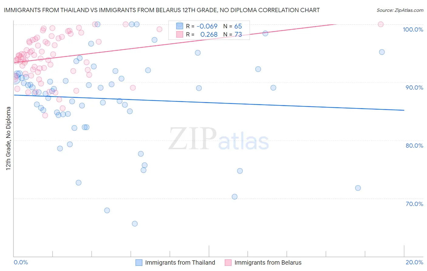 Immigrants from Thailand vs Immigrants from Belarus 12th Grade, No Diploma