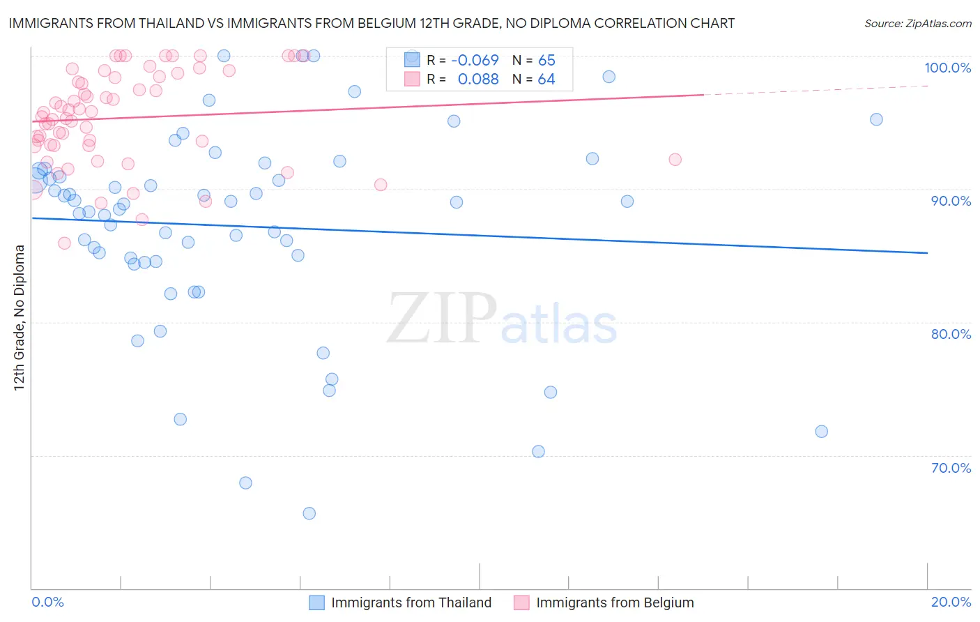 Immigrants from Thailand vs Immigrants from Belgium 12th Grade, No Diploma