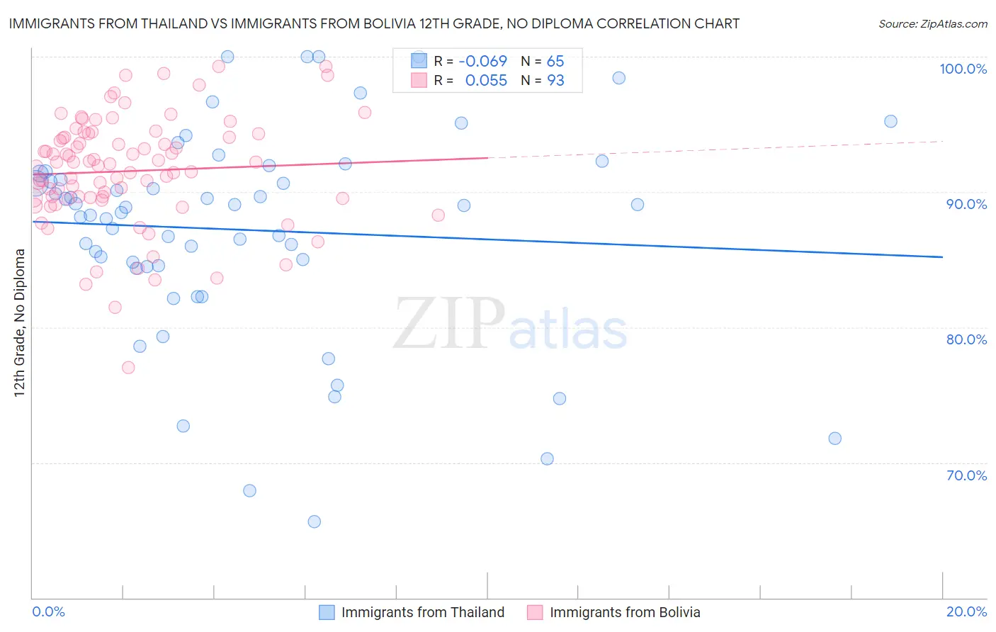 Immigrants from Thailand vs Immigrants from Bolivia 12th Grade, No Diploma
