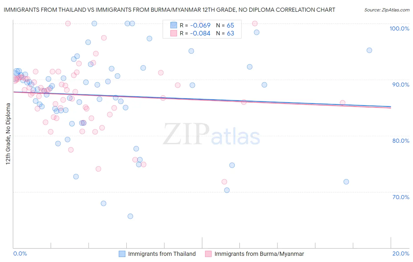 Immigrants from Thailand vs Immigrants from Burma/Myanmar 12th Grade, No Diploma