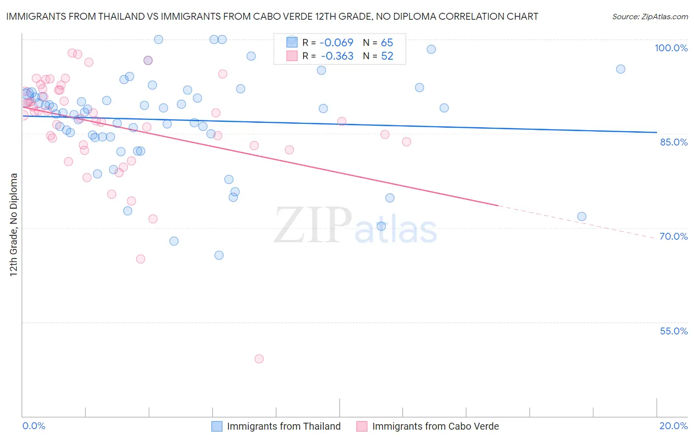 Immigrants from Thailand vs Immigrants from Cabo Verde 12th Grade, No Diploma