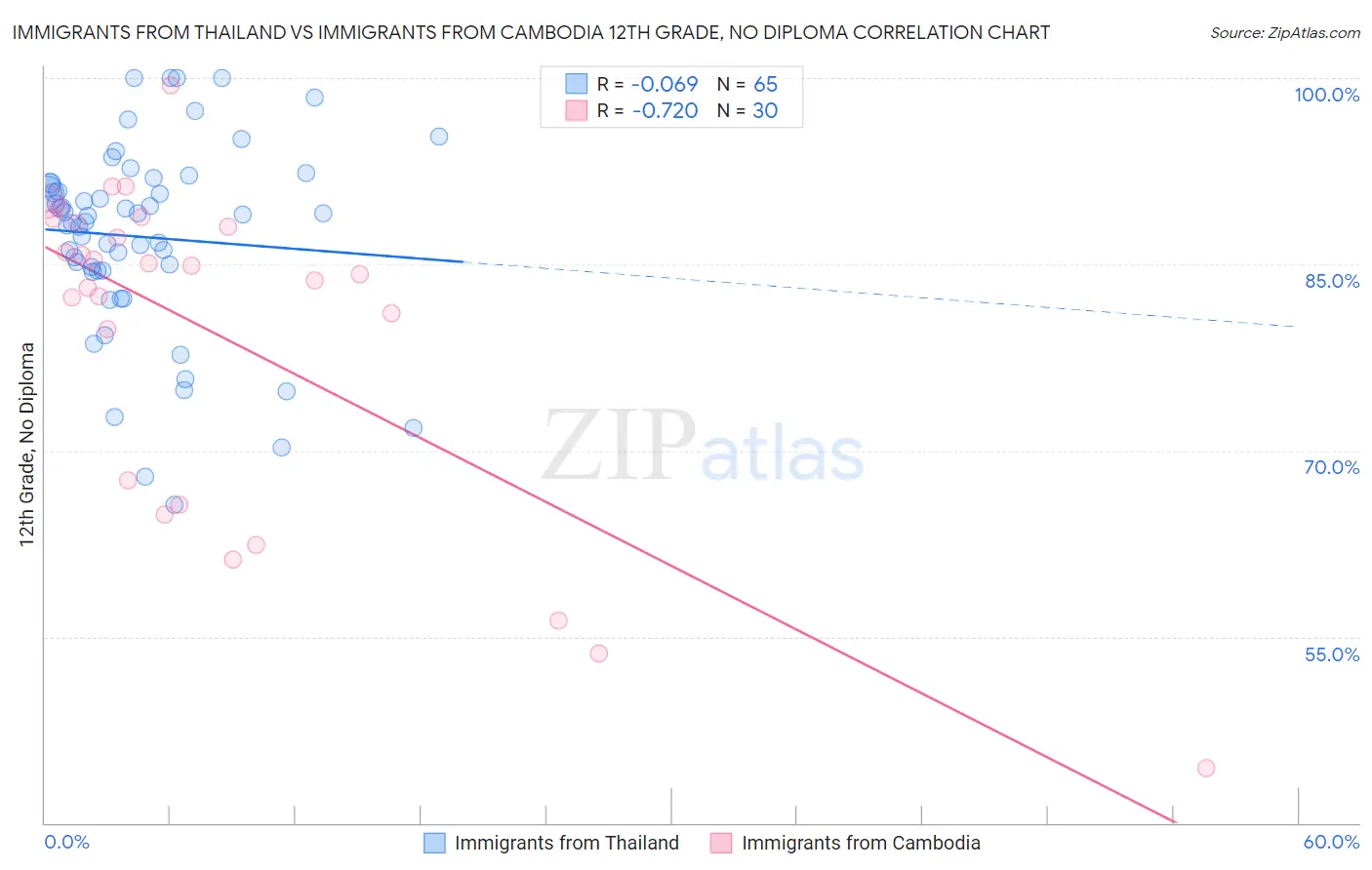 Immigrants from Thailand vs Immigrants from Cambodia 12th Grade, No Diploma