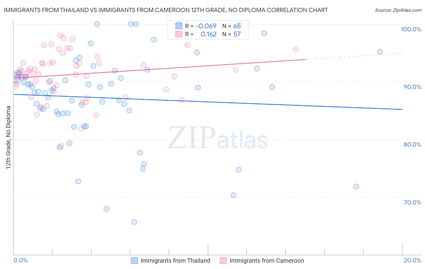 Immigrants from Thailand vs Immigrants from Cameroon 12th Grade, No Diploma
