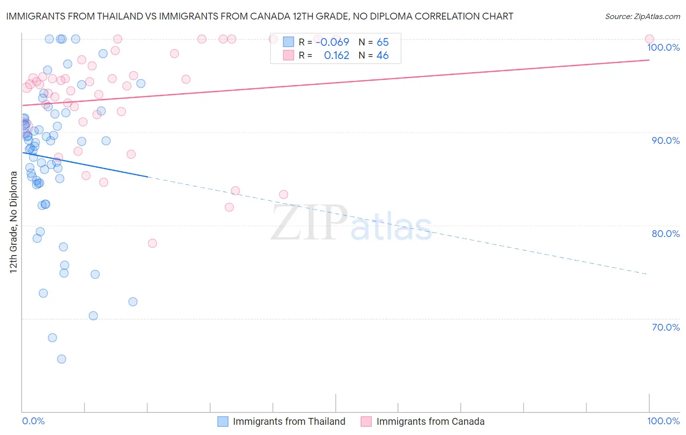 Immigrants from Thailand vs Immigrants from Canada 12th Grade, No Diploma