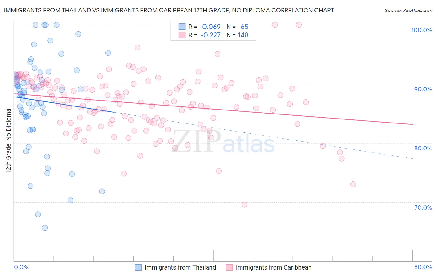 Immigrants from Thailand vs Immigrants from Caribbean 12th Grade, No Diploma
