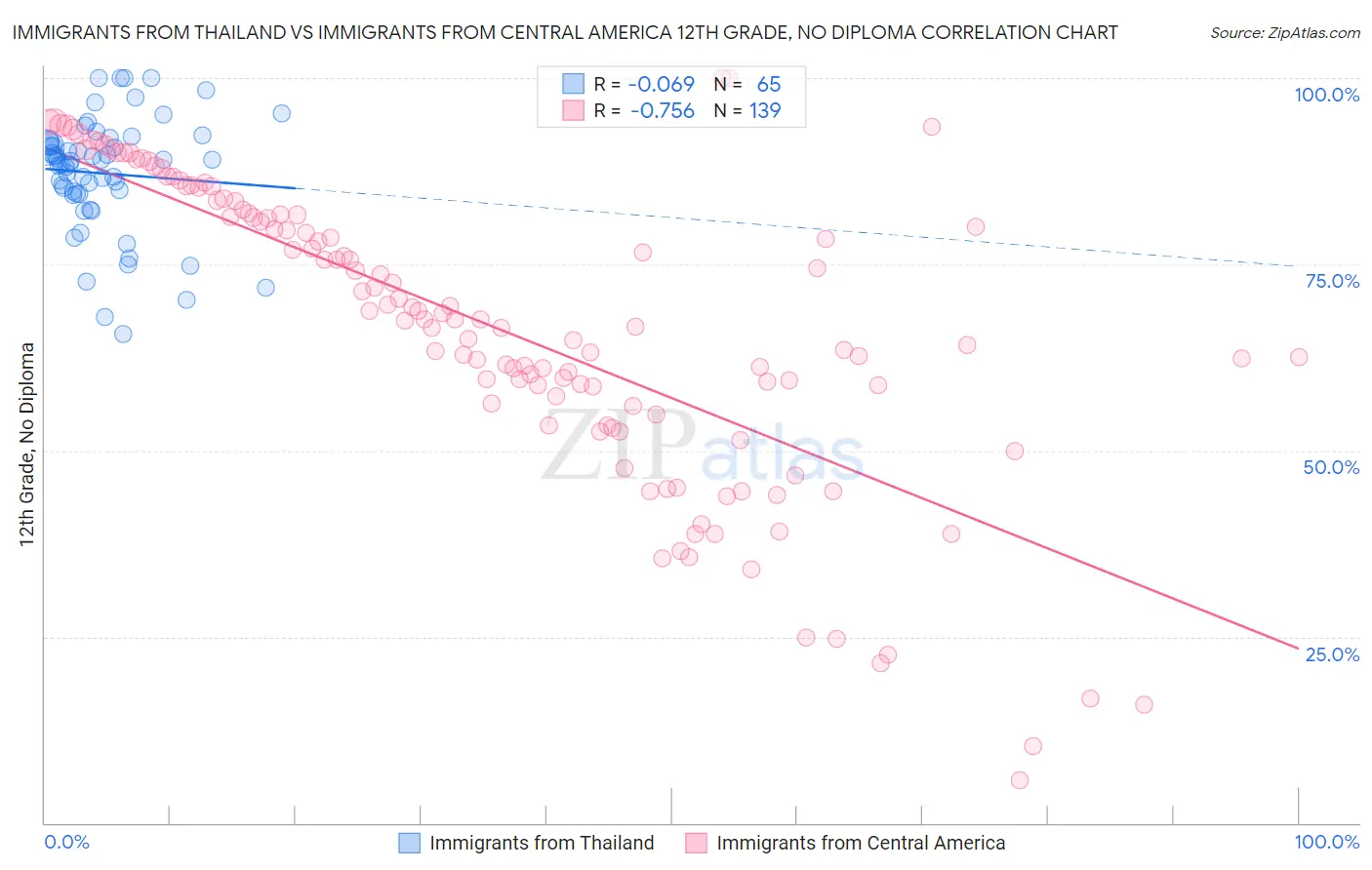 Immigrants from Thailand vs Immigrants from Central America 12th Grade, No Diploma