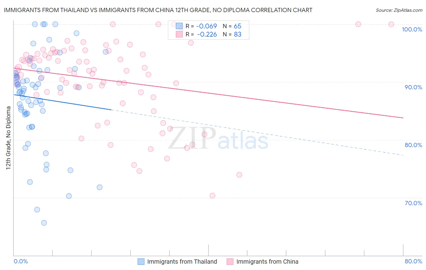Immigrants from Thailand vs Immigrants from China 12th Grade, No Diploma