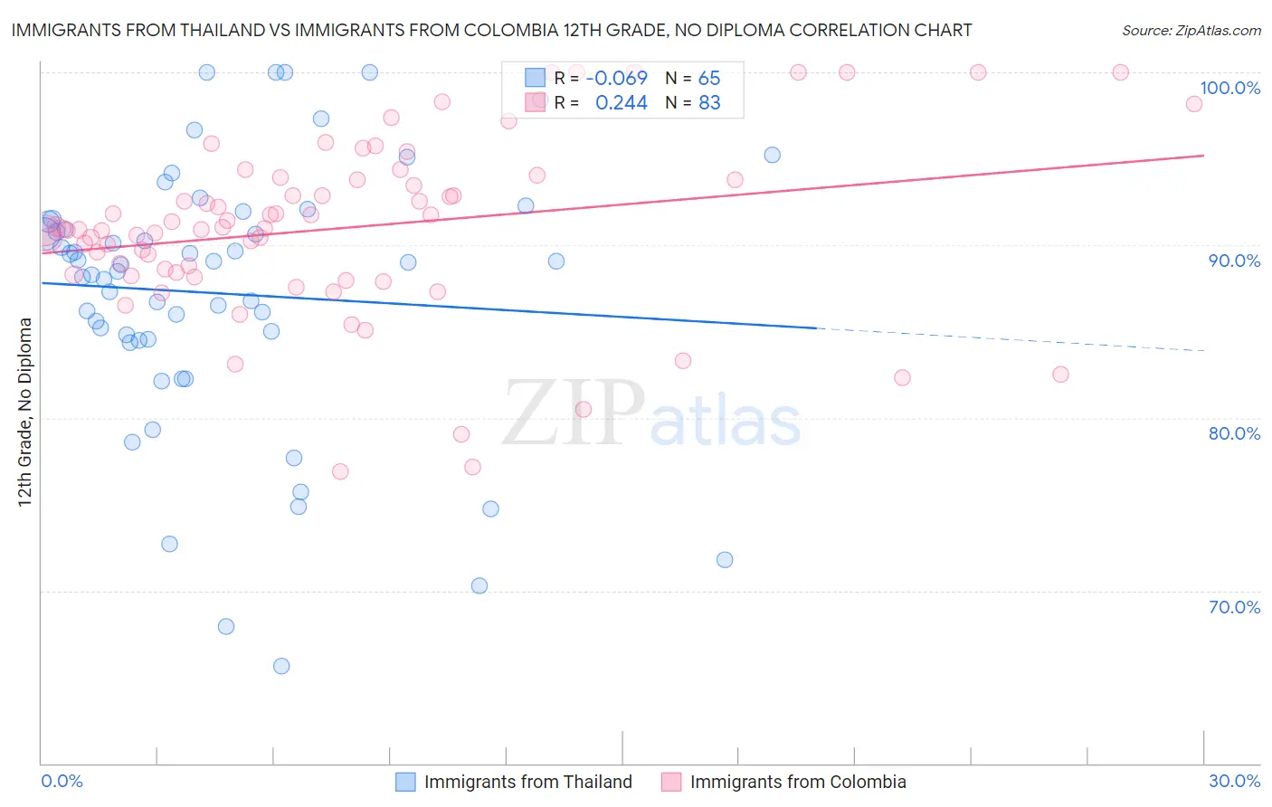 Immigrants from Thailand vs Immigrants from Colombia 12th Grade, No Diploma