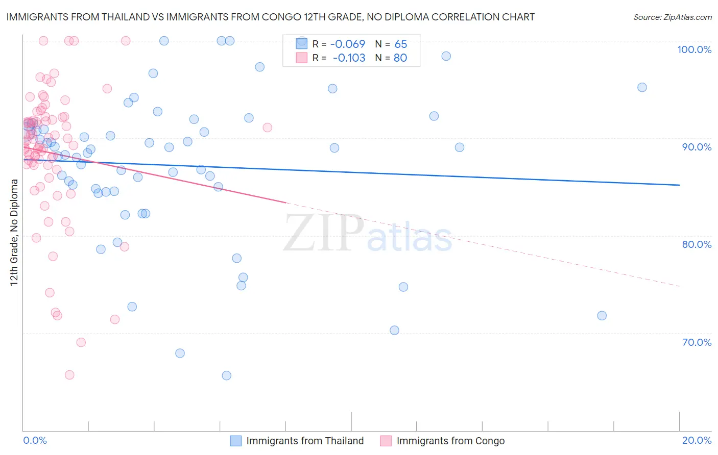 Immigrants from Thailand vs Immigrants from Congo 12th Grade, No Diploma