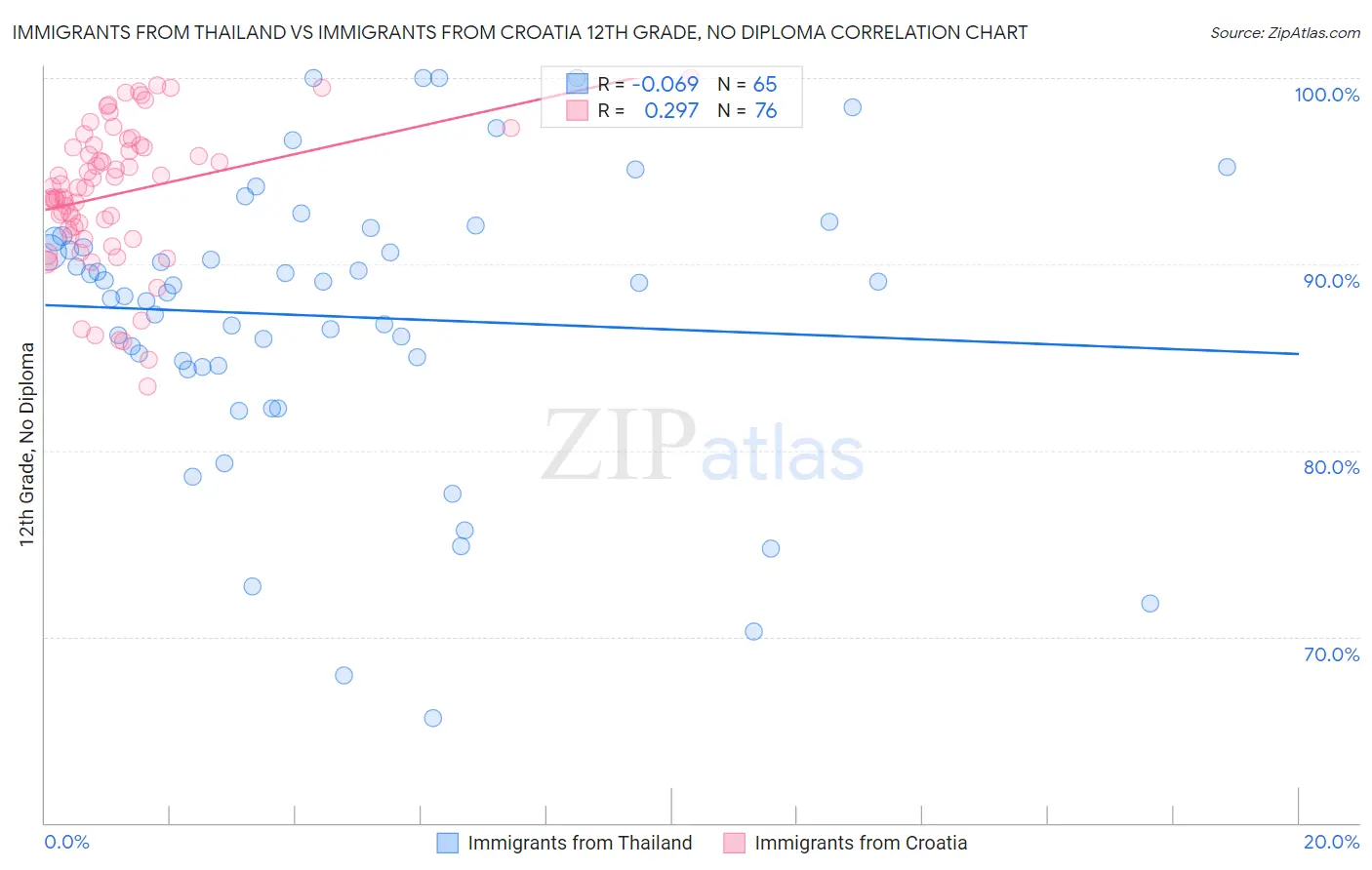 Immigrants from Thailand vs Immigrants from Croatia 12th Grade, No Diploma