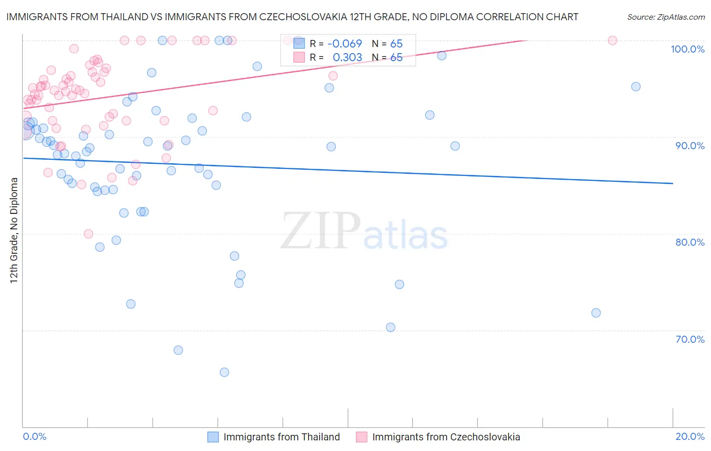 Immigrants from Thailand vs Immigrants from Czechoslovakia 12th Grade, No Diploma