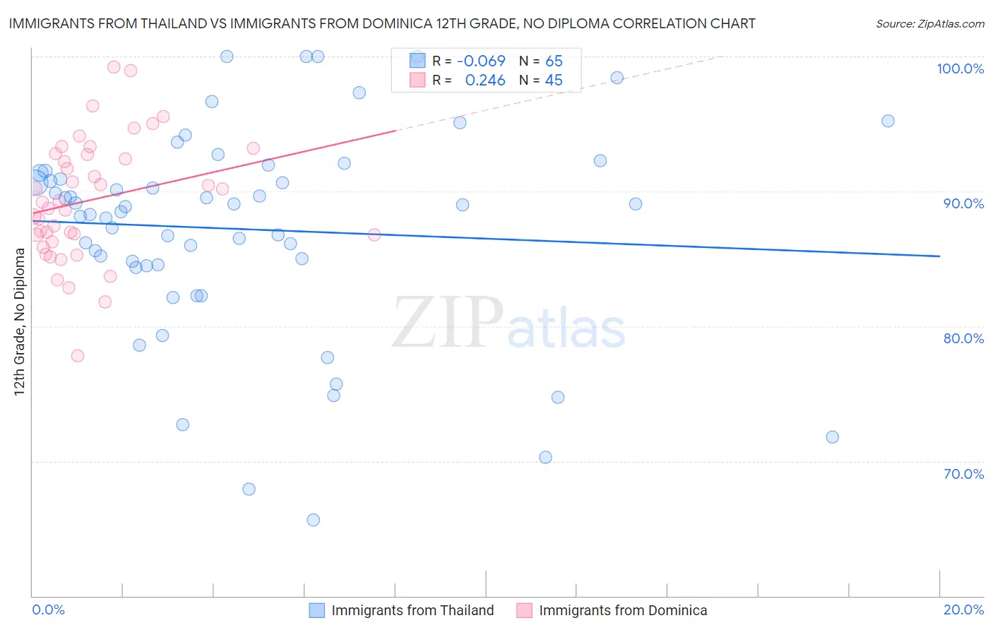 Immigrants from Thailand vs Immigrants from Dominica 12th Grade, No Diploma
