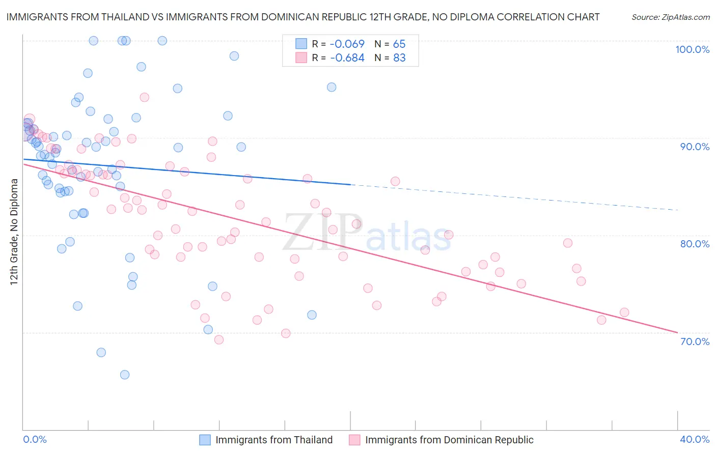 Immigrants from Thailand vs Immigrants from Dominican Republic 12th Grade, No Diploma