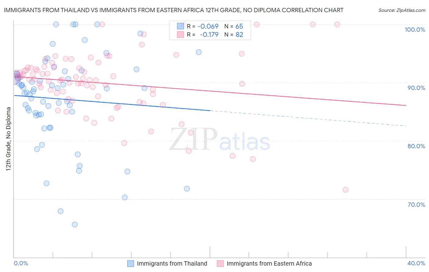Immigrants from Thailand vs Immigrants from Eastern Africa 12th Grade, No Diploma