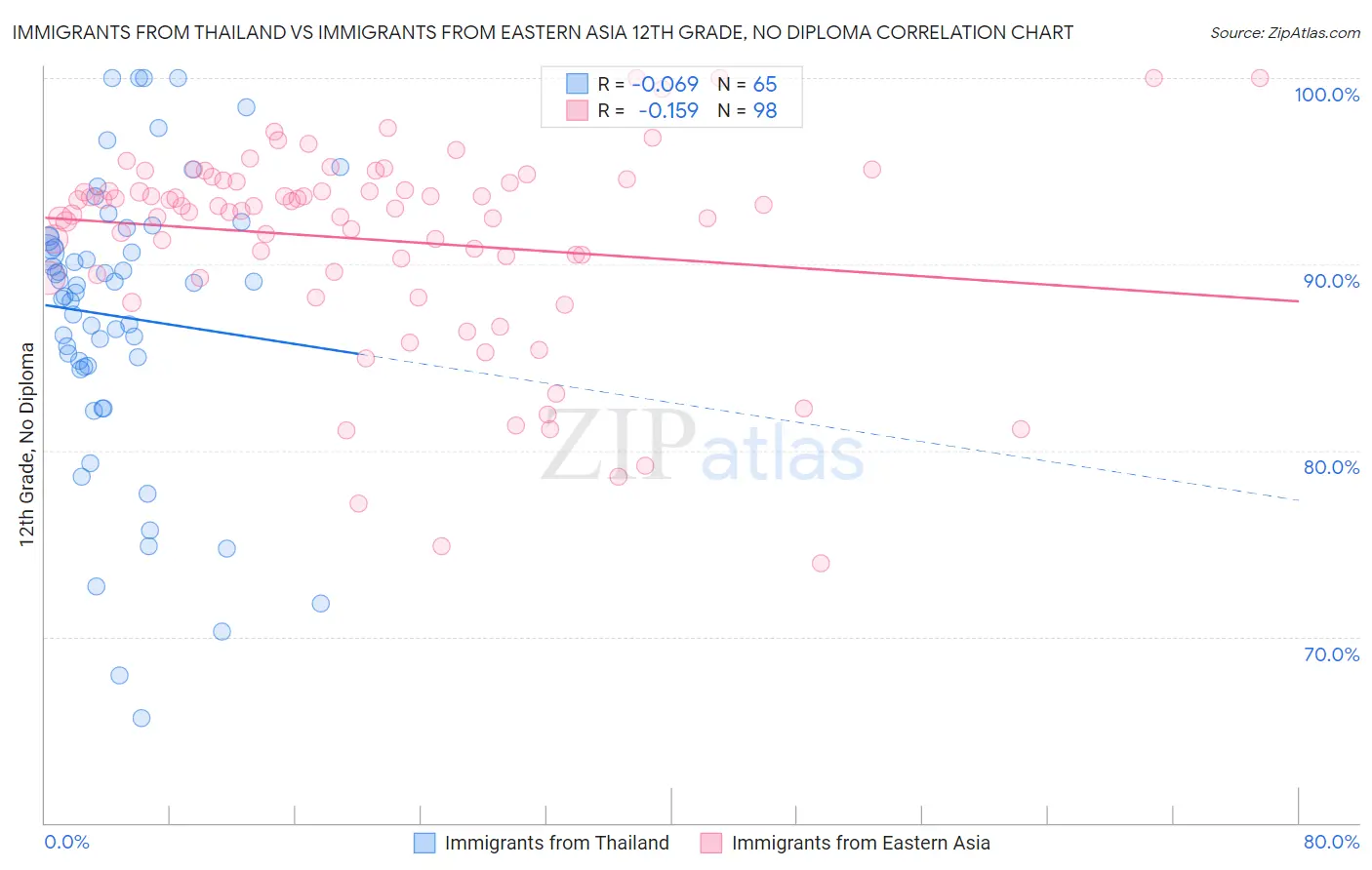 Immigrants from Thailand vs Immigrants from Eastern Asia 12th Grade, No Diploma