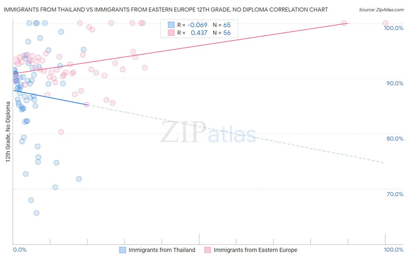 Immigrants from Thailand vs Immigrants from Eastern Europe 12th Grade, No Diploma