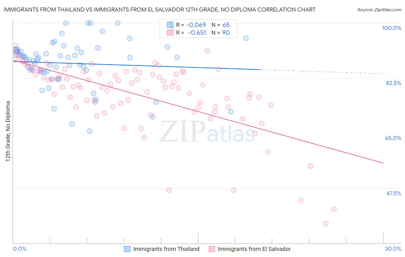 Immigrants from Thailand vs Immigrants from El Salvador 12th Grade, No Diploma