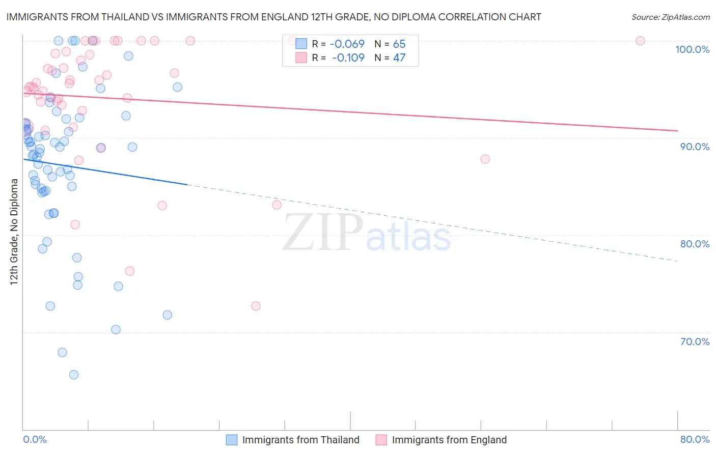 Immigrants from Thailand vs Immigrants from England 12th Grade, No Diploma