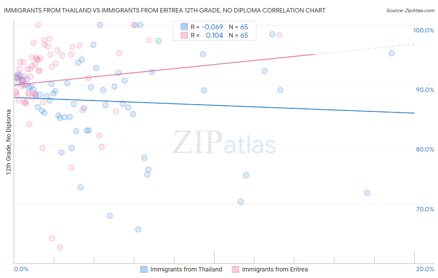 Immigrants from Thailand vs Immigrants from Eritrea 12th Grade, No Diploma